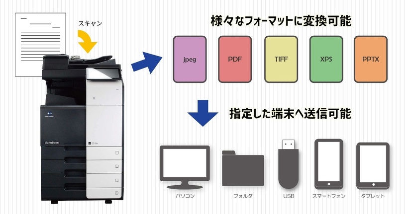 bizhub C250 iシリーズのどこでも、すぐに情報共有のイメージ