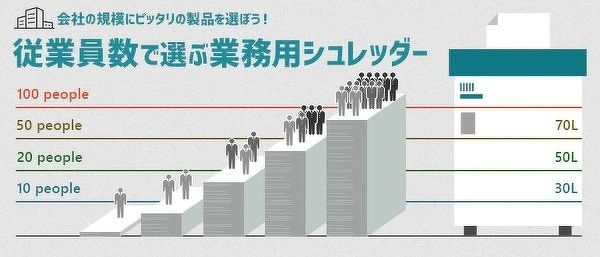 従業員の数で選ぶ業務用シュレッダー