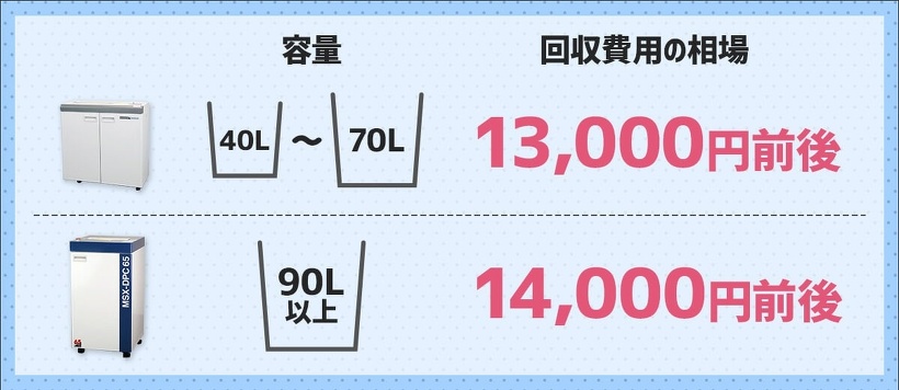 シュレッダーの回収費用の相場