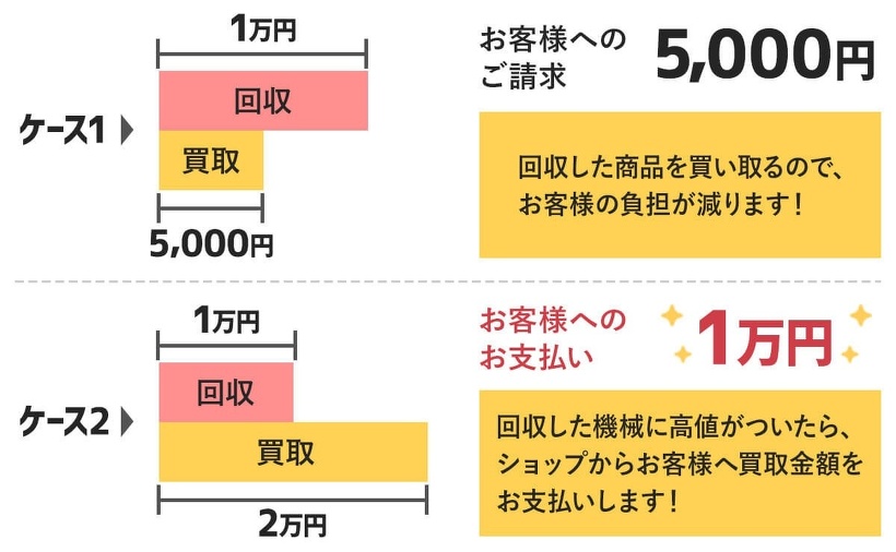 シュレッダーを買取処分する場合の費用例
