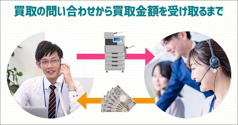 買取依頼から買取金額を受け取るまでの流れ
