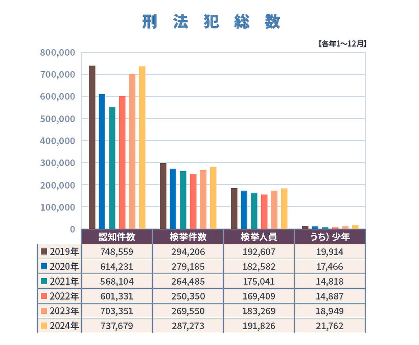 警察庁公表 刑法犯統計
