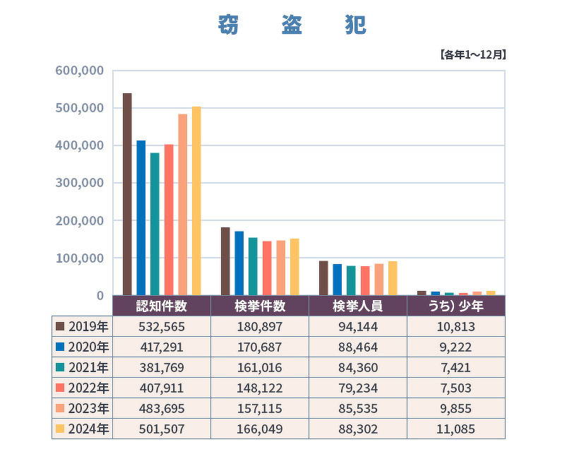 警察庁公表 窃盗犯統計