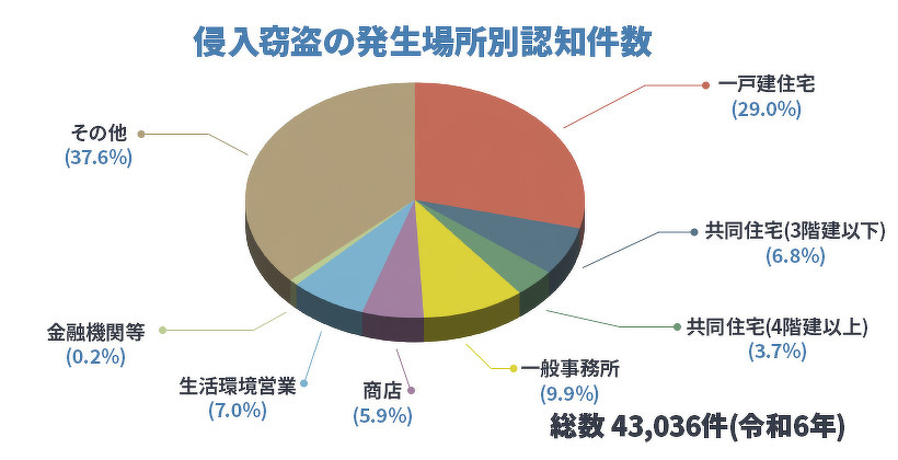 警察庁公表 侵入窃盗認知件数統計